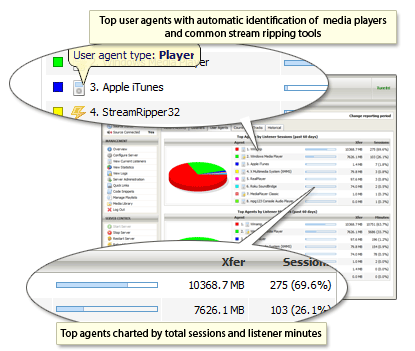 User Agents