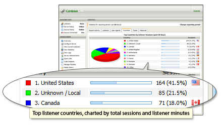 Listener Countries