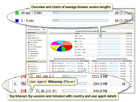 Listener Overview Stats