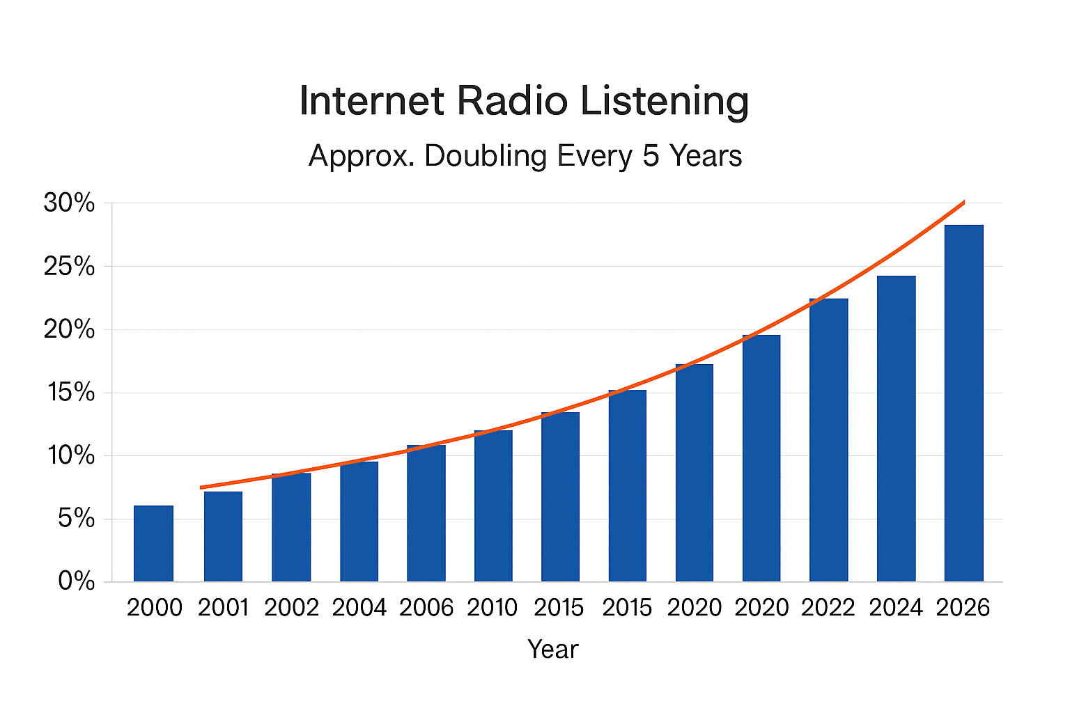 Internet Radio Growth Trend